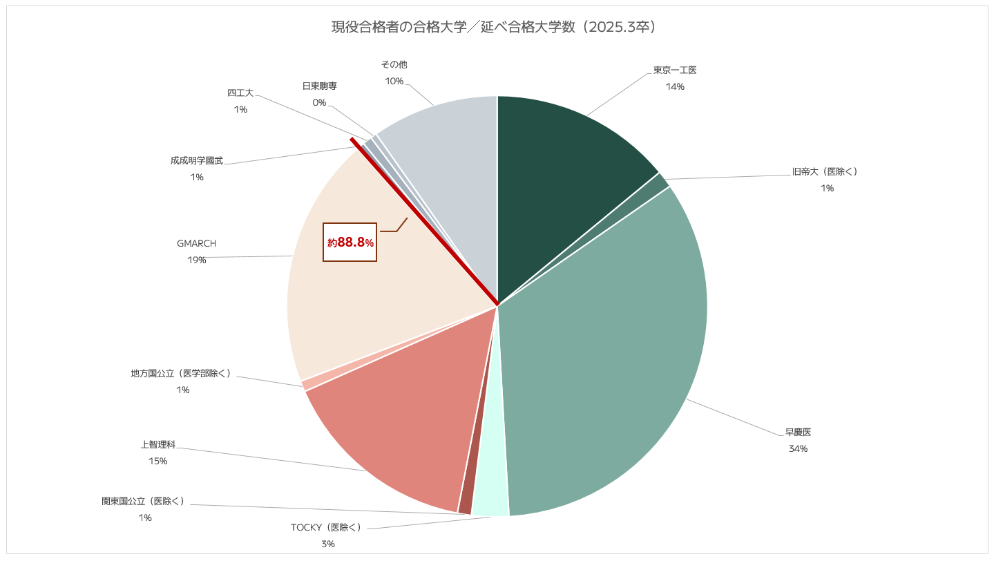 日比谷 高校 偏差 値