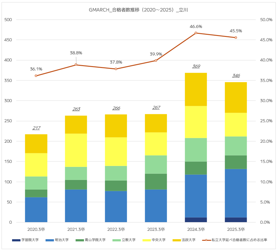 都立立川高校の難関私立大学（GMARCH）の現役合格者数推移｜2020年～2025年【グラフ】