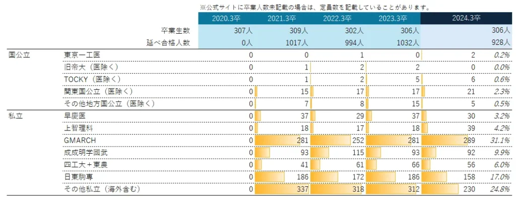 豊多摩高校の延べ合格数に占める大学群別人数比