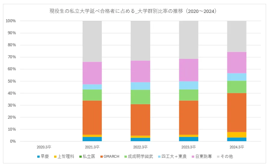 都立豊多摩高校の現役生の延べ合格者に占める私立大学群別合格人数比の推移【グラフ】