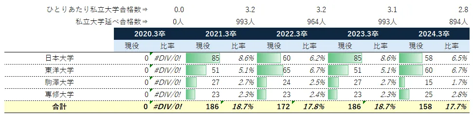 都立豊多摩高校の現役生のその他私立大学群への合格状況(日東駒専)