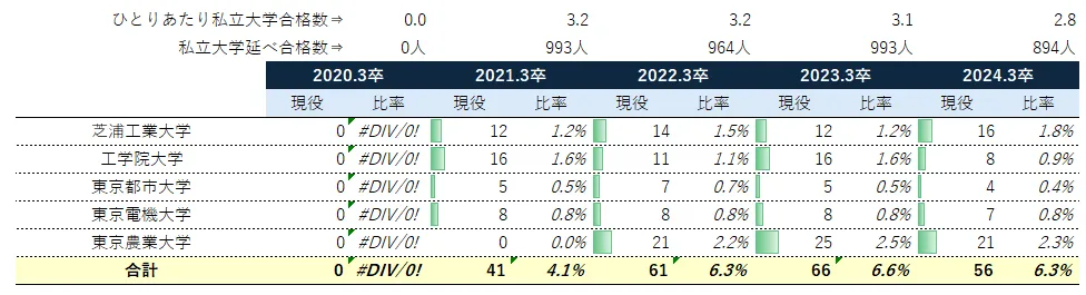 都立豊多摩高校の現役生のその他私立大学群への合格状況(四工大+東農大)