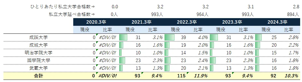 都立豊多摩高校の現役生のその他私立大学群への合格状況(成成明学國武)
