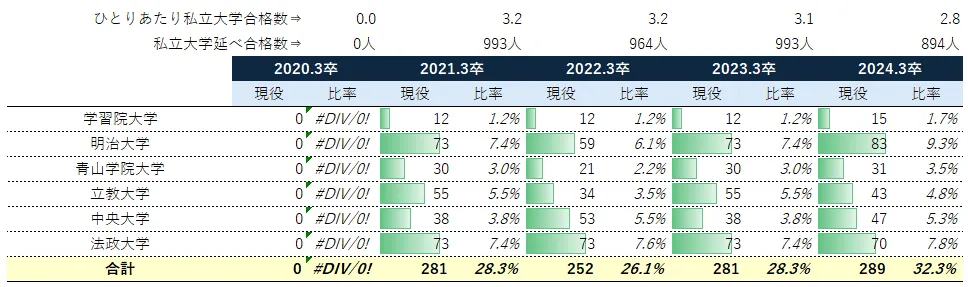 都立豊多摩高校のGMARCH現役合格者の私立大学延べ合格者に占める大学別人数比_5カ年推移