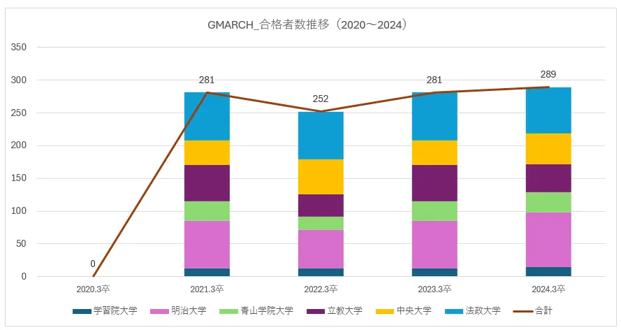 都立豊多摩高校のGMARCHの現役合格者数推移_5カ年推移