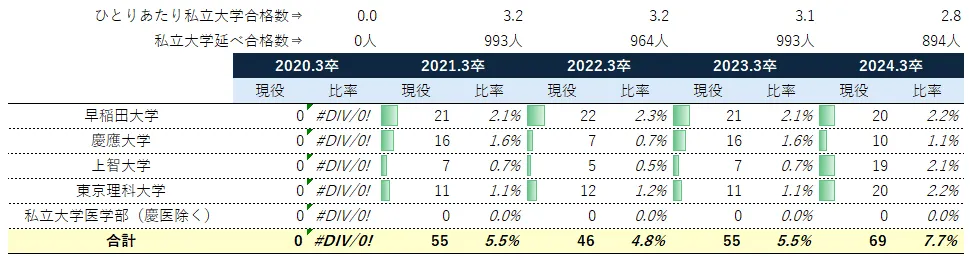 都立豊多摩高高校の最難関私立大学(早慶上理+医学部)現役合格者の私立大学延べ合格者に占める大学別人数比_5カ年推移