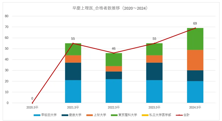 都立豊多摩高校の最難関私立大学(早慶上理+医学部)の現役合格者数_5カ年推移