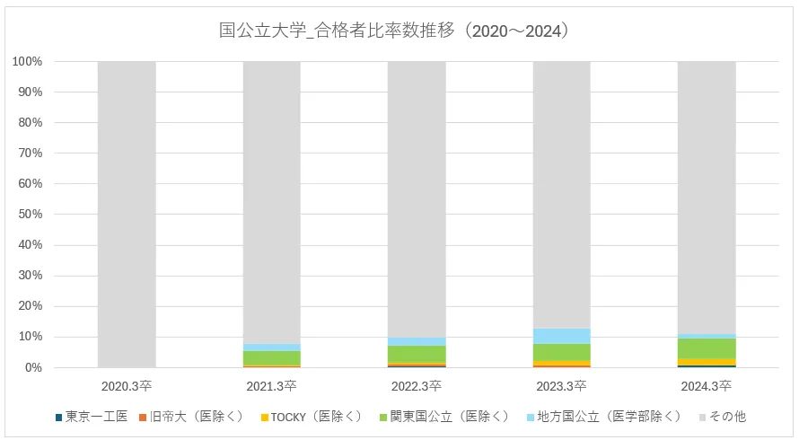 都立豊多摩高校の現役生に占める国公立大学群別合格人数比【グラフ】