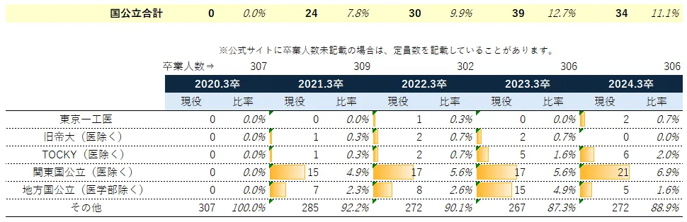 都立豊多摩高校の現役生に占める国公立大学群別合格人数比【表】