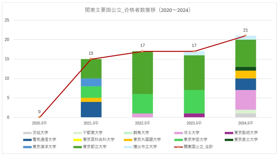都立豊多摩高校の関東主要国公立大学の現役合格者数_5カ年推移