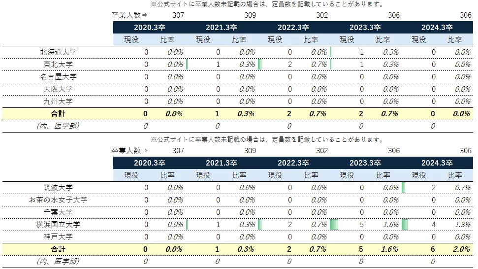 都立豊多摩高校の旧帝大(東大・京大除く)+TOCKYの現役生に占める大学別人数比_5カ年推移