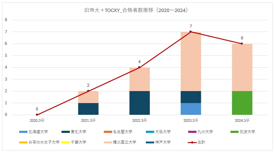 都立豊多摩高校の旧帝大(東大・京大除く)+TOCKYの現役合格者数_5カ年推移
