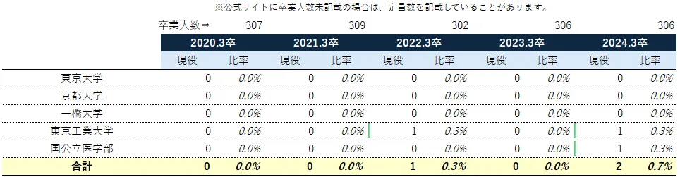 都立豊多摩高校の最難関国公立大学(東京一工+医学部)の現役生の現役生に占める人数比