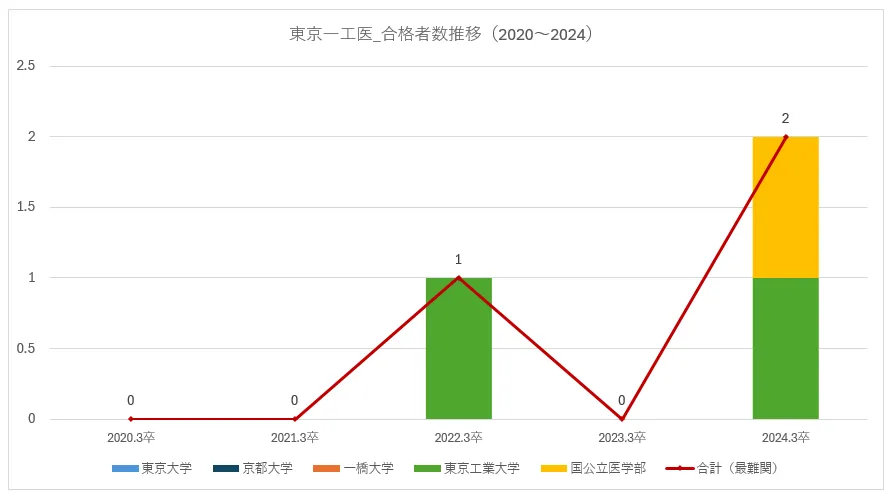 都立豊多摩高校の最難関国公立大学(東京一工+医学部)の現役合格者推移