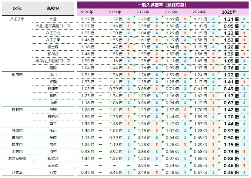 多摩地区（南・西多摩）｜一般入試最終応募倍率