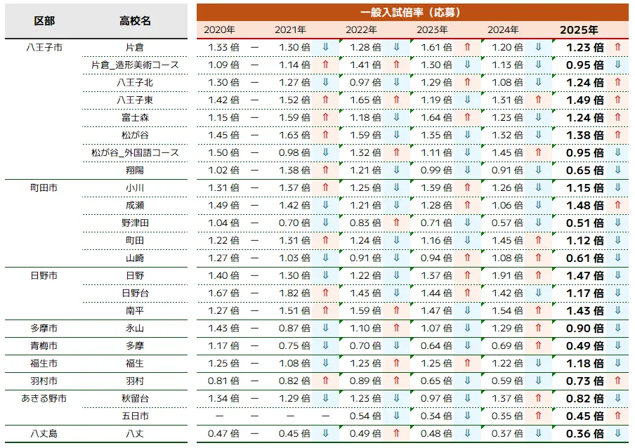多摩地区（南・西多摩）｜一般入試応募倍率
