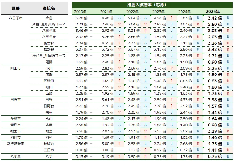 多摩地区（南・西多摩）｜推薦入試応募倍率