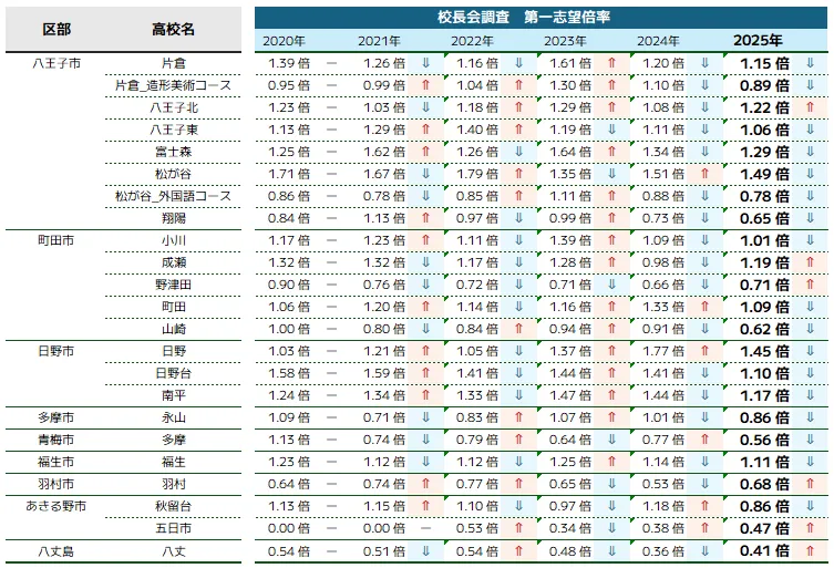 多摩地区（南・西多摩）｜校長会第一志望倍率
