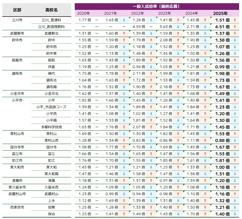 多摩地区（北多摩）｜一般入試最終応募倍率