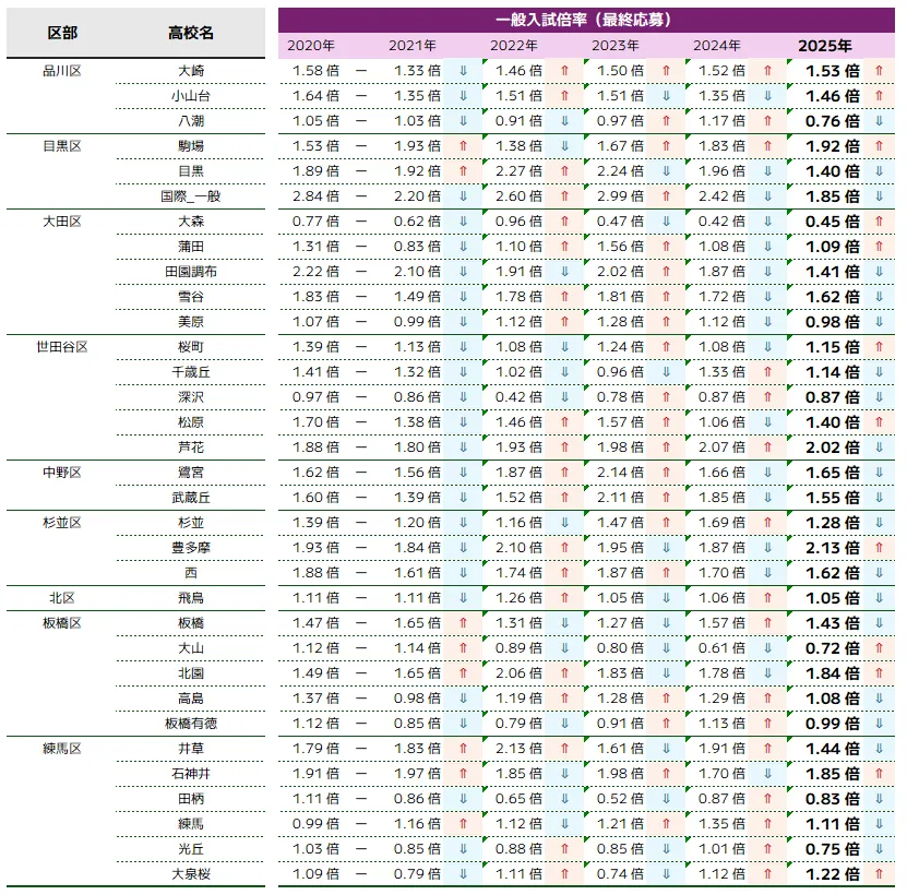 23区西部｜一般入試最終応募倍率