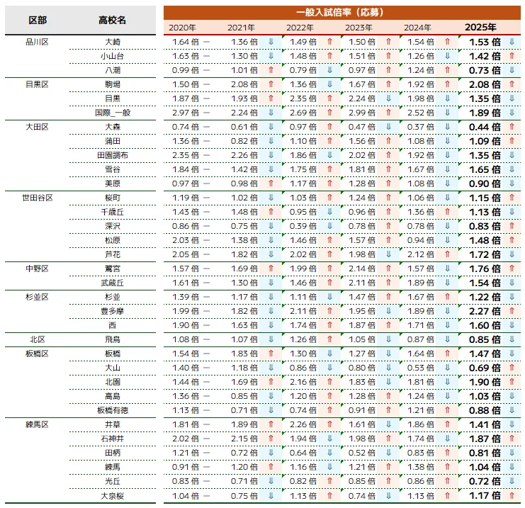 23区西部｜一般入試応募倍率