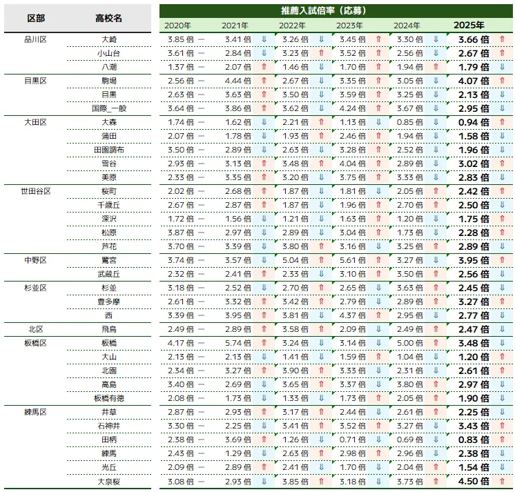23区西部｜推薦入試応募倍率