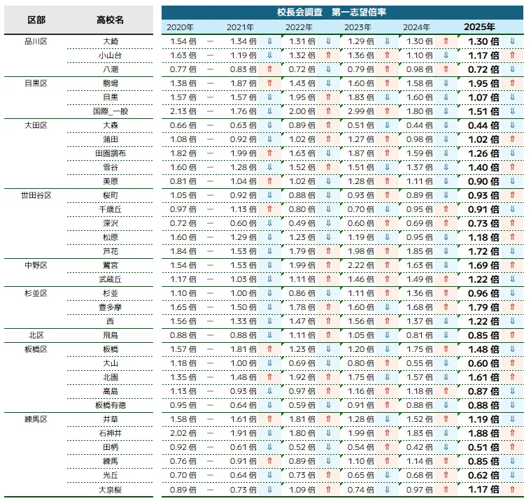 23区西部｜校長会第一志望倍率