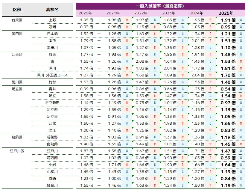 23区東部｜一般入試最終応募倍率