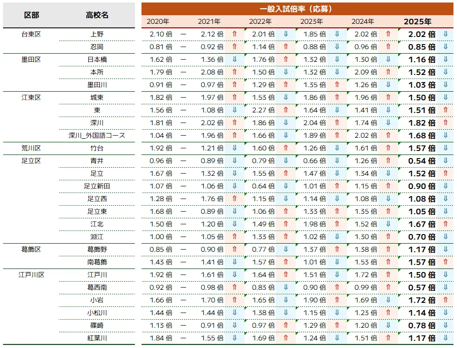 23区東部｜一般入試応募倍率
