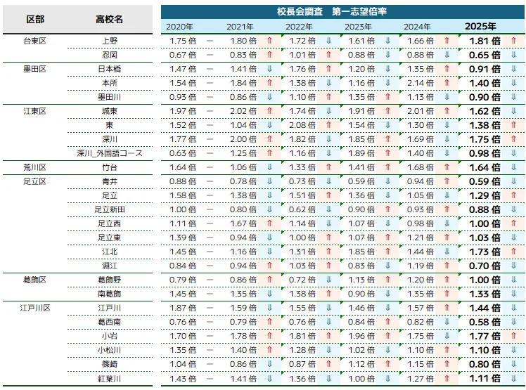 23区東部｜校長会第一志望倍率