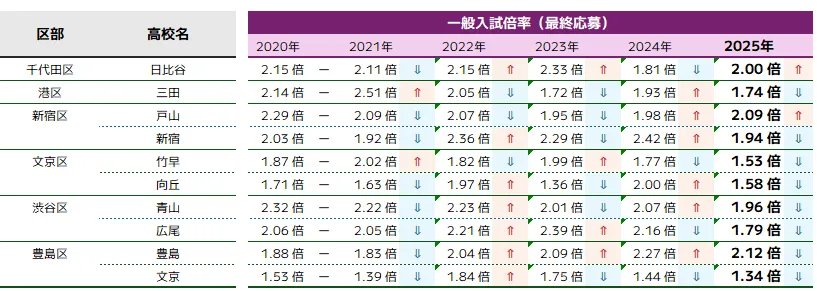 23区都心部｜一般入試最終応募倍率