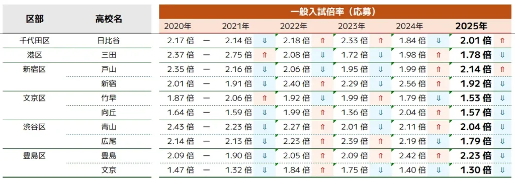 23区都心部｜一般入試応募倍率