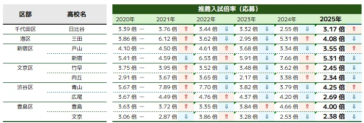 23区都心部｜推薦入試応募倍率