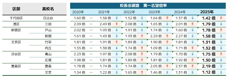 23区都心部｜校長会第一志望倍率