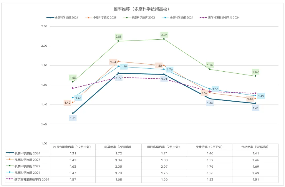 多摩科学技術高校の入試倍率推移分析(2021年~2024年)