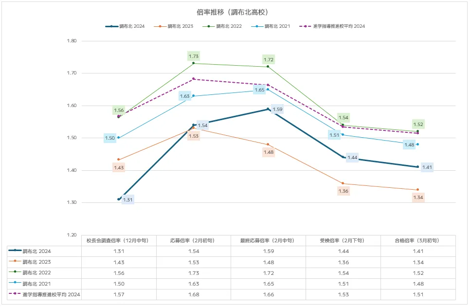調布北高校の入試倍率推移分析(2021年~2024年)