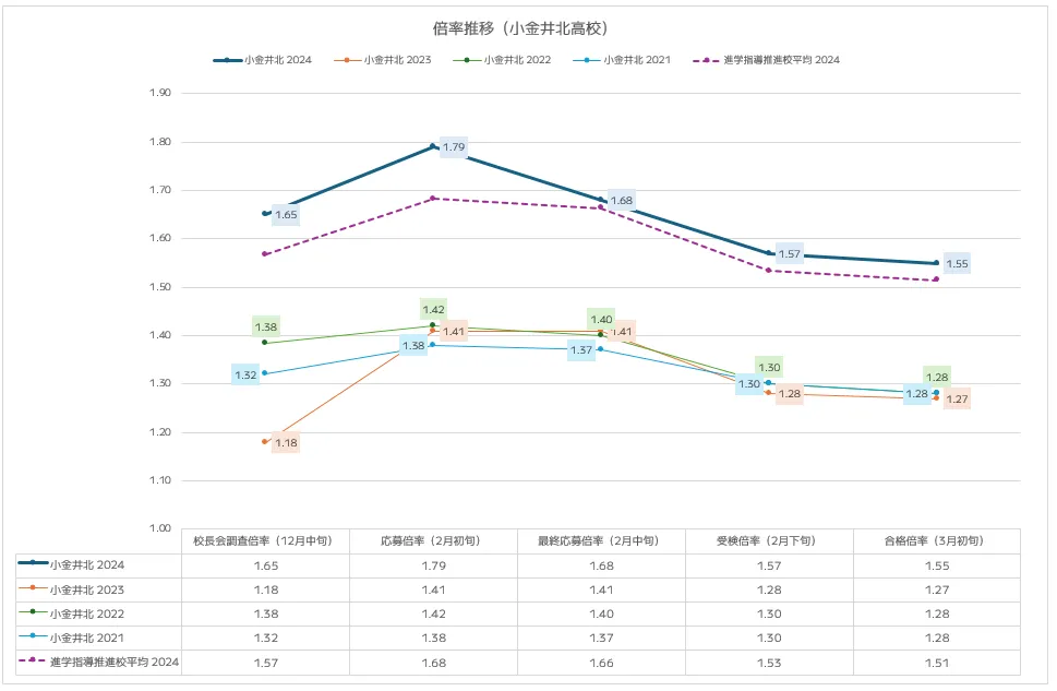 小金井北高校の入試倍率推移分析(2021年~2024年)