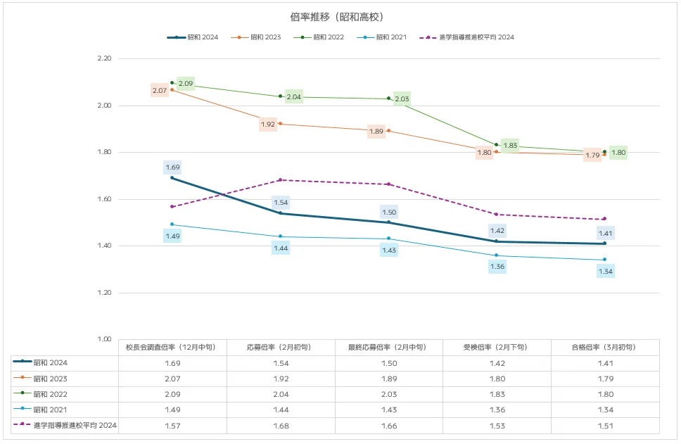 昭和高校の入試倍率推移分析(2021年~2024年)