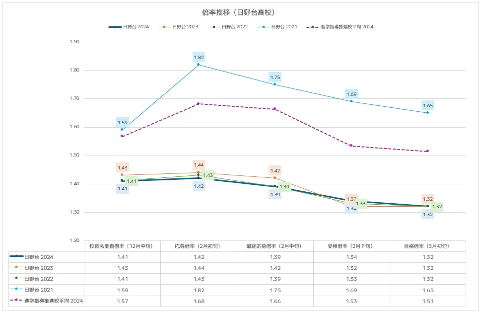日野台高校の入試倍率推移分析(2021年~2024年)