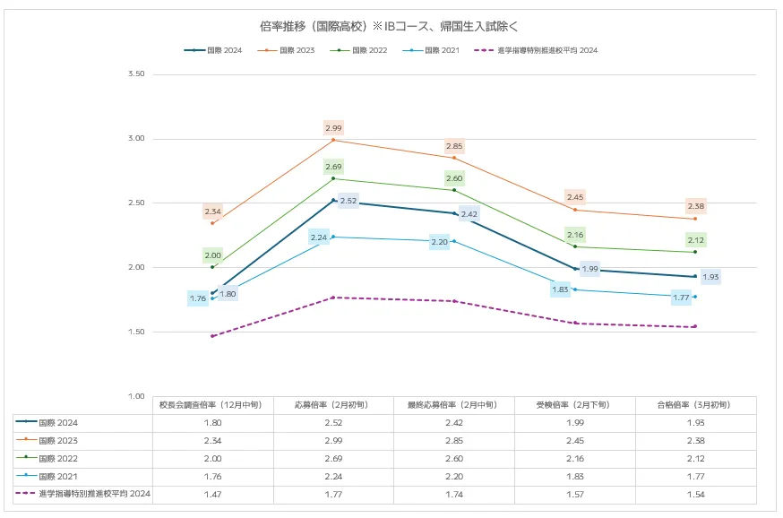 国際高校の入試倍率推移分析(2021年~2024年)