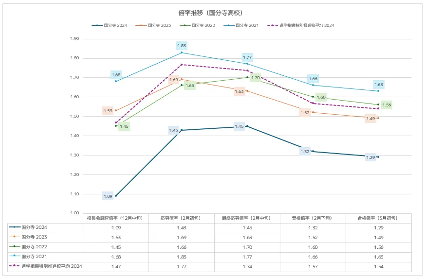 国分寺高校の入試倍率推移分析(2021年~2024年)