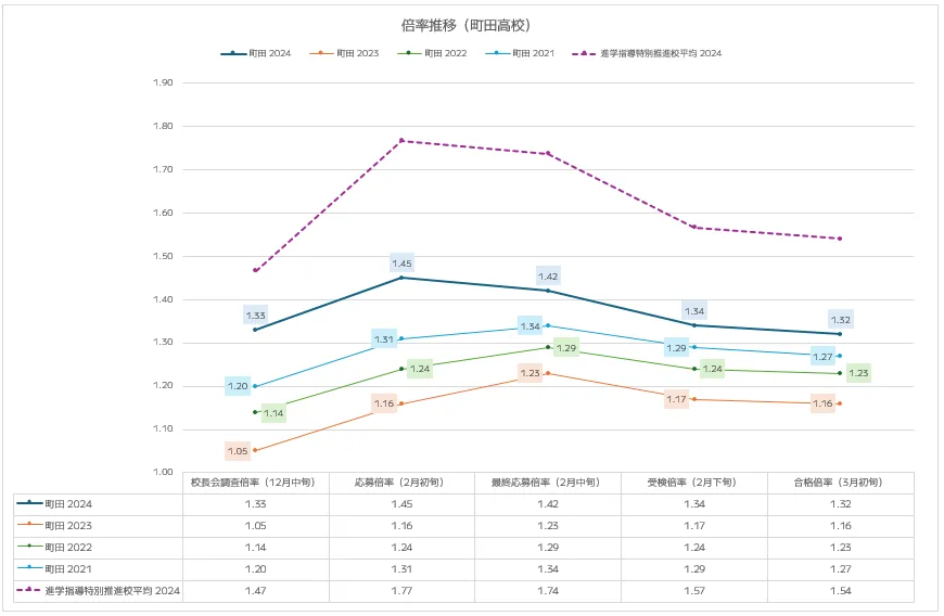 町田高校の入試倍率推移分析(2021年~2024年)