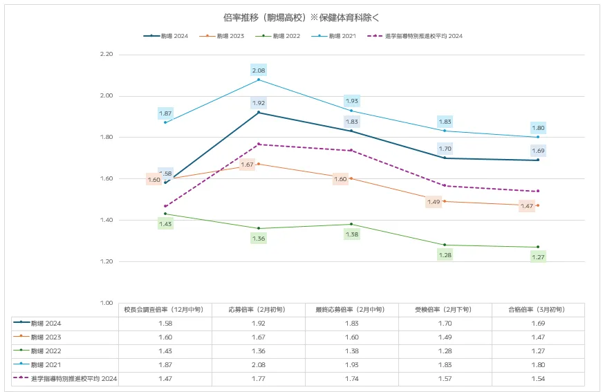 駒場高校(普通科)の入試倍率推移分析(2021年~2024年)