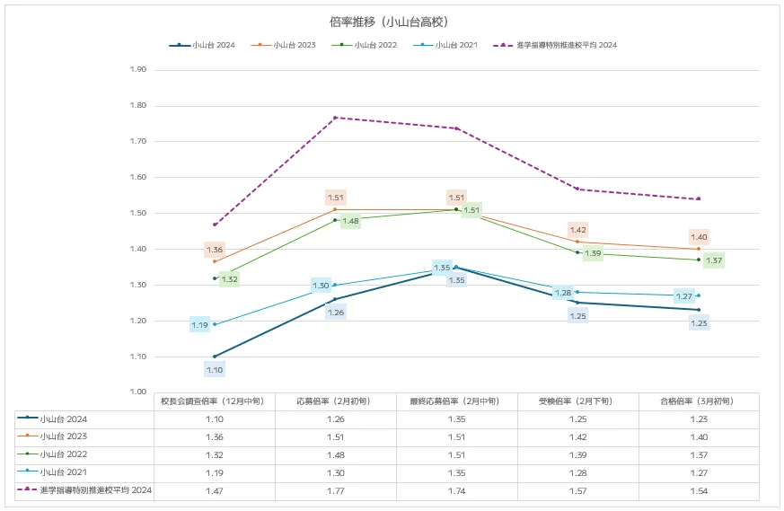 小山台高校の入試倍率推移分析(2021年~2024年)
