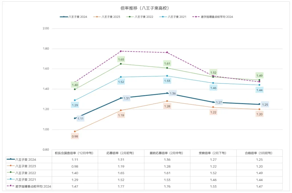 八王子東高校の入試倍率推移分析(2021年~2024年)