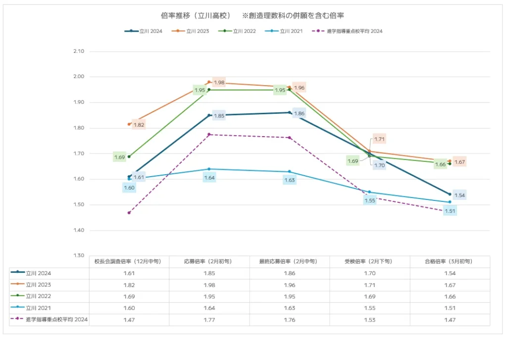 立川高校の入試倍率推移分析(2021年~2024年)
