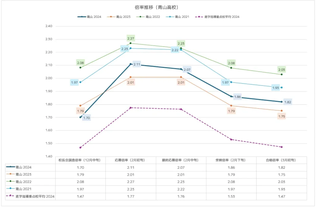 青山高校の入試倍率推移分析(2021年~2024年)