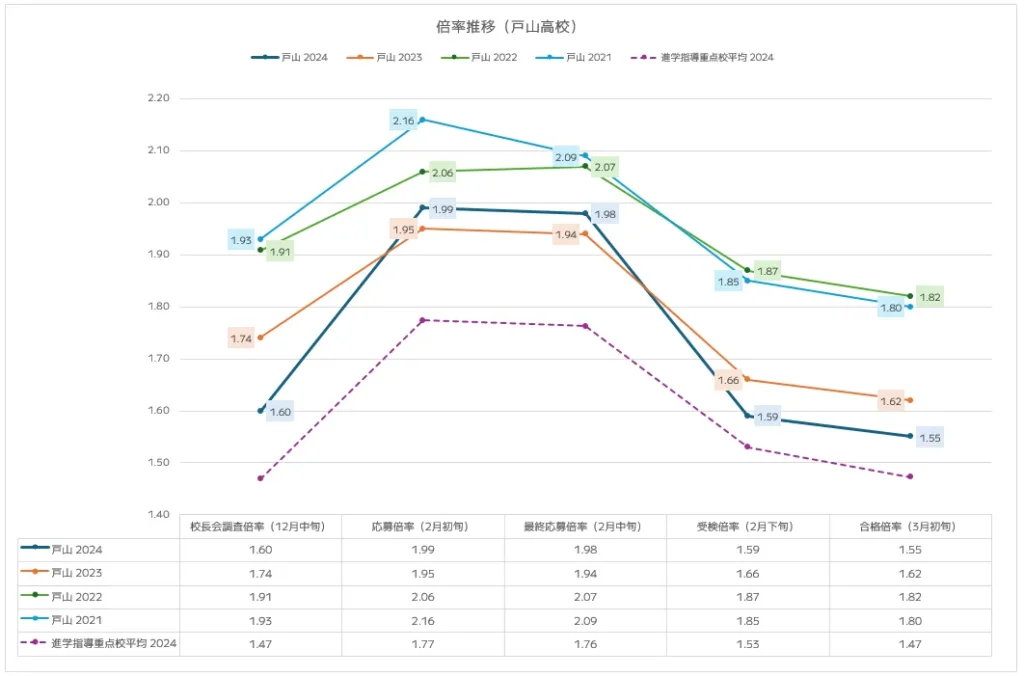 戸山高校の入試倍率推移分析(2021年~2024年)
