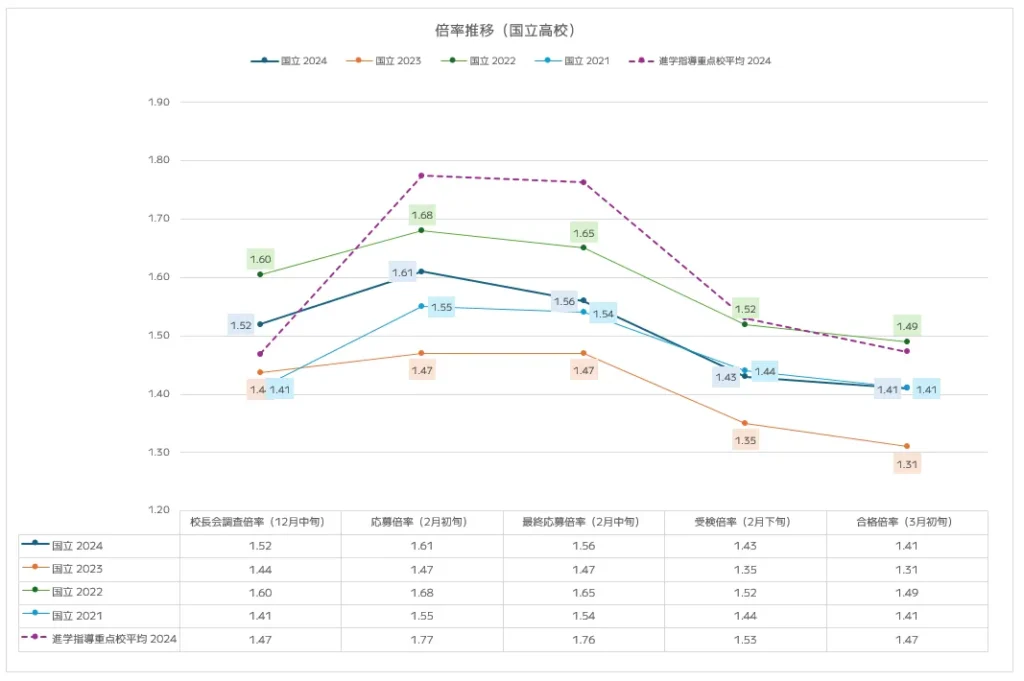 国立高校の入試倍率推移分析(2021年~2024年)