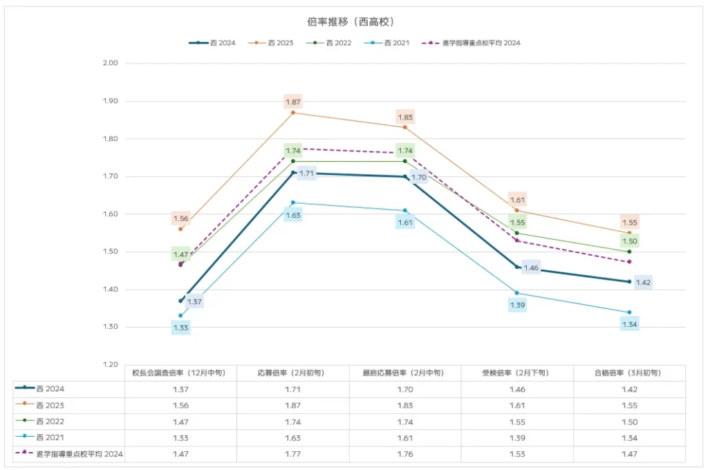西高校の入試倍率推移分析(2021年~2024年)
